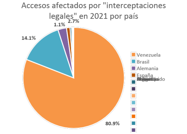 "Lawful interceptions" by country